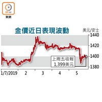 金價近日表現波動