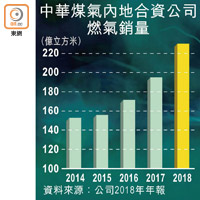 中華煤氣內地合資公司燃氣銷量