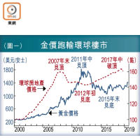 （圖一）金價跑輸環球樓市