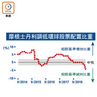 摩根士丹利調低環球股票配置比重