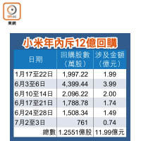 小米年內斥12億回購