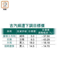 吉汽頻遭下調目標價