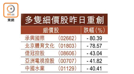 多隻細價股昨日重創