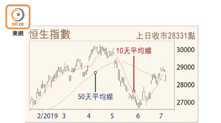 恒生指數走勢