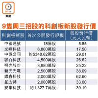 9隻周三招股的科創板新股發行價