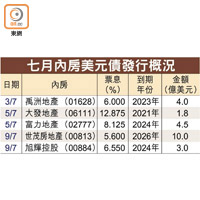 七月內房美元債發行概況