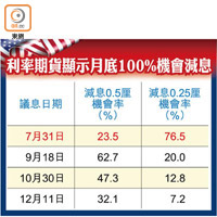 利率期貨顯示月底100%機會減息