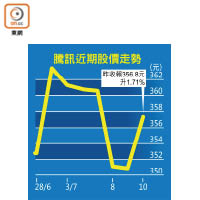 騰訊近期股價走勢