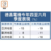 德昌電機今年四至六月季度表現（%）