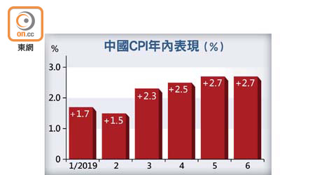 中國CPI年內表現（%）