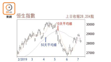 恒生指數走勢