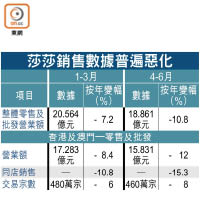 莎莎銷售數據普遍惡化