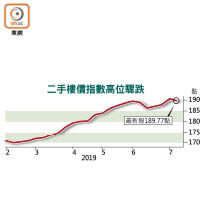 二手樓價指數高位驟跌