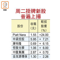 周二掛牌新股普遍上揚