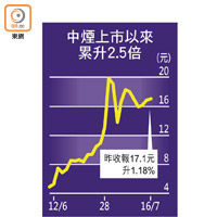 中煙上市以來累升2.5倍