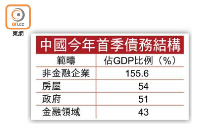中國今年首季債務結構