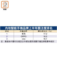 內地智能手機品牌上半年關注度排名