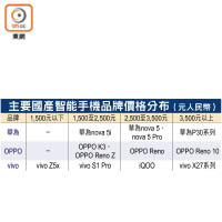 主要國產智能手機品牌價格分布（元人民幣）