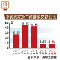 中資買家於工商舖成交額佔比