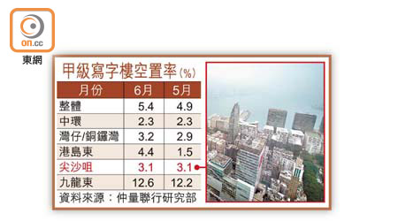 甲級寫字樓空置率