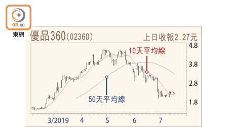 優品360走勢