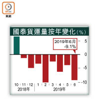 國泰貨運量按年變化（％）