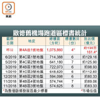 啟德舊機場跑道區標書統計