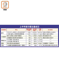 上半年部分銀主盤成交