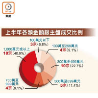 上半年各類金額銀主盤成交比例