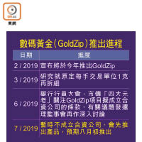 數碼黃金（GoldZip）推出進程