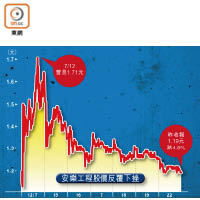 安樂工程股價反覆下挫