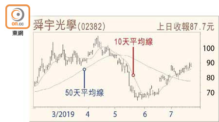 舜宇光學走勢