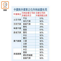 中資與外資車企在內地結盟布局