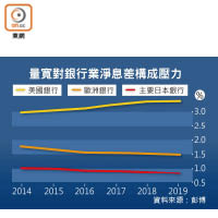 量寬對銀行業淨息差構成壓力