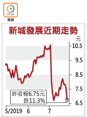 新城發展近期走勢