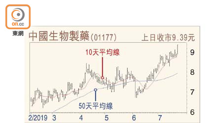 中國生物製藥走勢