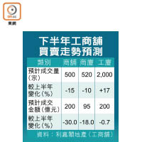 下半年工商舖買賣走勢預測