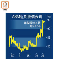 ASM近期股價表現