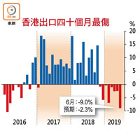 香港出口四十個月最傷