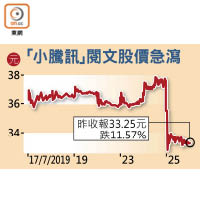 「小騰訊」閱文股價急瀉