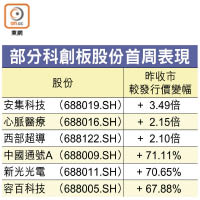 部分科創板股份首周表現