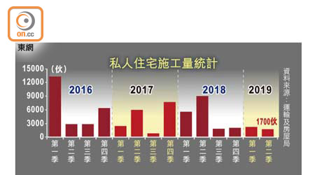 私人住宅施工量統計