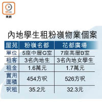 內地學生租粉嶺物業個案