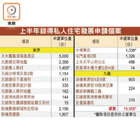 上半年錄得私人住宅發展申請個案