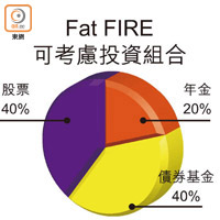 Fat FIRE可考慮投資組合