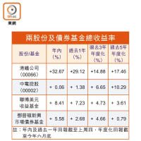 兩股份及債券基金總收益率