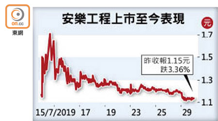 安樂工程上市至今表現