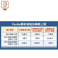 PayMe最新增值及轉帳上限