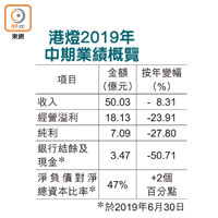 港燈2019年中期業績概覽