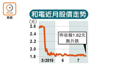 和電近月股價走勢